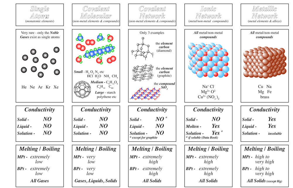 Types of Bonding