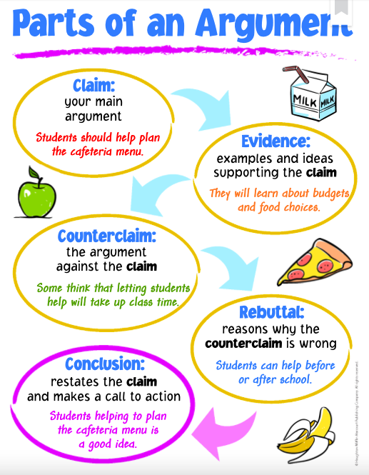 Parts Of An Argument | Quizizz