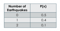 Probability for Discrete Random Variables HW