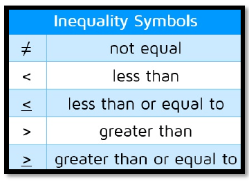 Solving Inequalities - Year 7 - Quizizz