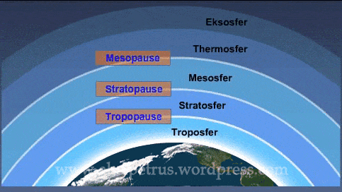 Lapisan atmosfer bumi merupakan campuran dari berbagai gas unsur yang paling banyak terdapat pada atmosfer adalah