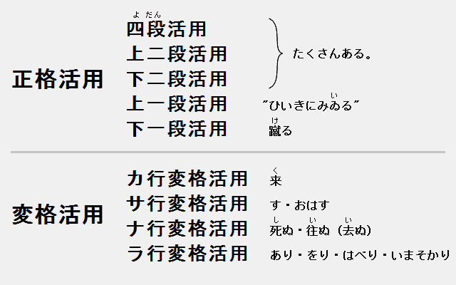 動詞の活用クイズ Quizizz