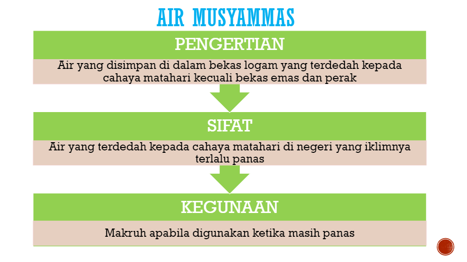 Bersuci Asas Kebersihan Religious Studies Quizizz