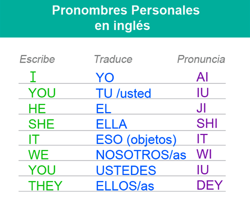 Pronombres personales en inglés | 121 jugadas | Quizizz