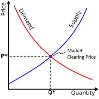supply and demand curves - Grade 7 - Quizizz