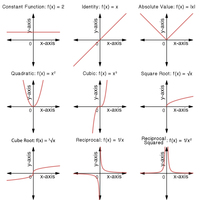 Graphs & Functions - Class 10 - Quizizz