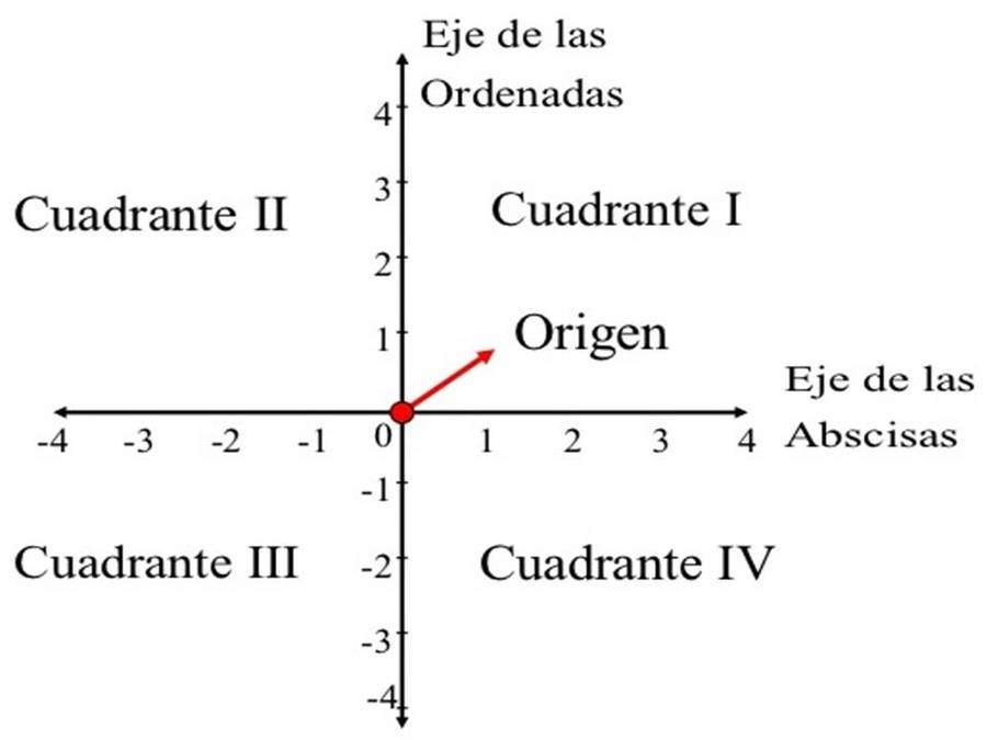 El plano cartesiano | Quizizz