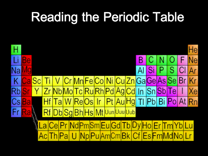 Periodic Table | Science - Quizizz