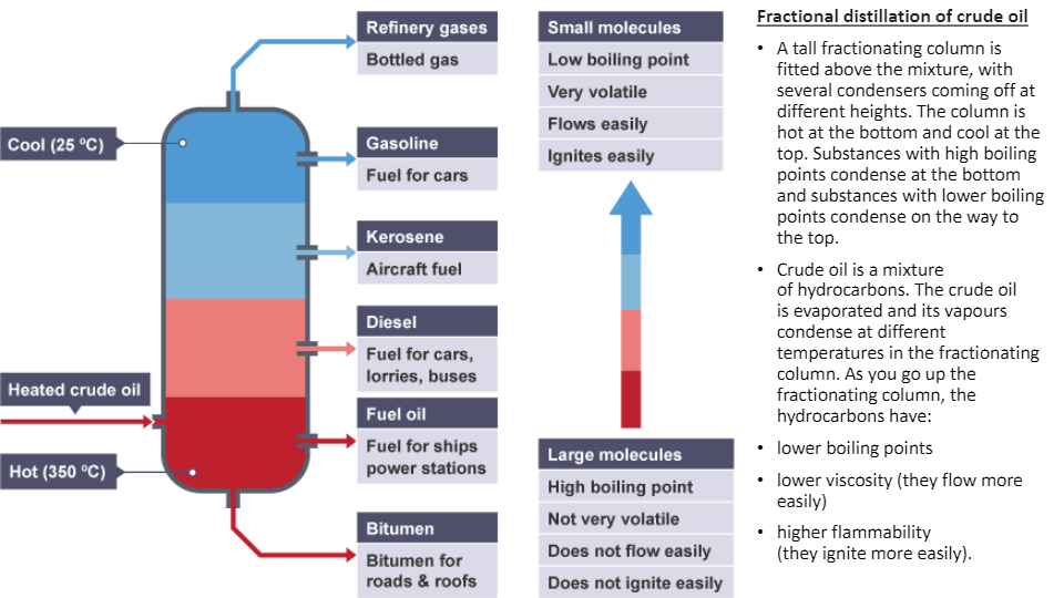 Fractional Distillation | Chemistry - Quizizz