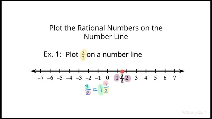 Rational Numbers on a Number Line 