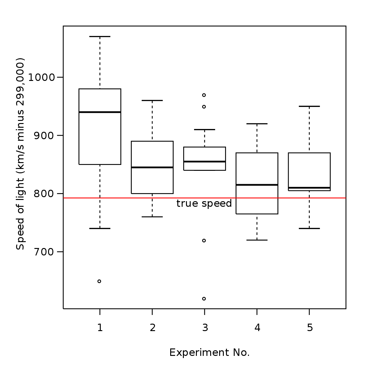 Diagramas de caja - Grado 11 - Quizizz