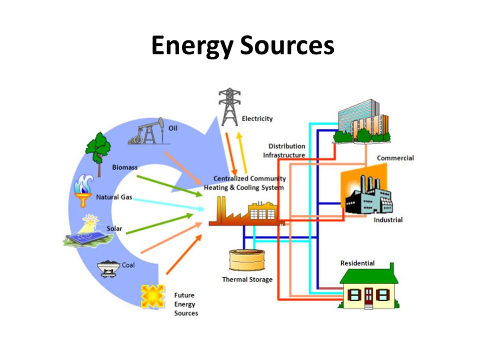 Energy Resources 