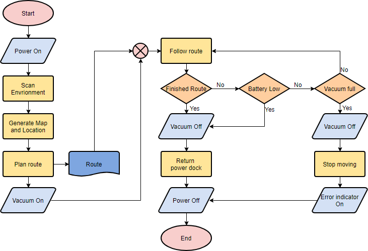 Flowcharts and Actuators