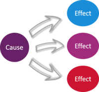 Cause and Effect - Year 10 - Quizizz