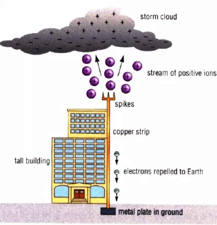 STATIC ELECTRICITY QUIZ 1 [ GRADE 10 BRITISH SBIS]