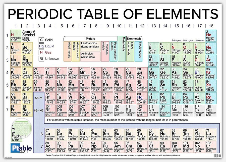 25 elements periodic table quiz quizizz