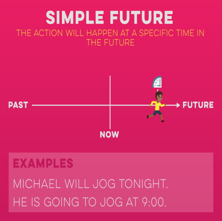 Future Tense | English - Quizizz