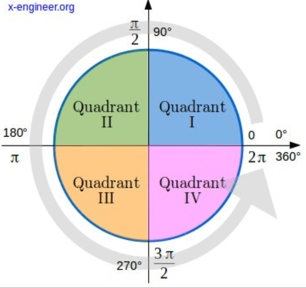 degrees-and-radians-mathematics-quizizz