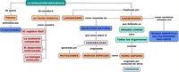 Biología del desarrollo - Grado 7 - Quizizz