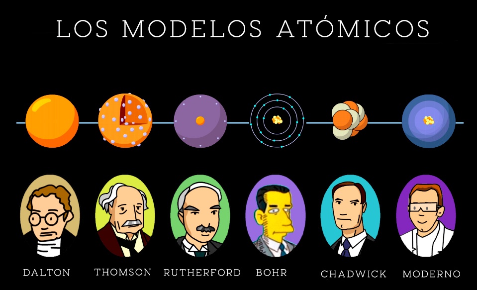 Descubre la evolución de la teoría y modelos atómicos en la ciencia ...