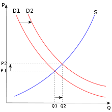 curvas de oferta y demanda - Grado 4 - Quizizz