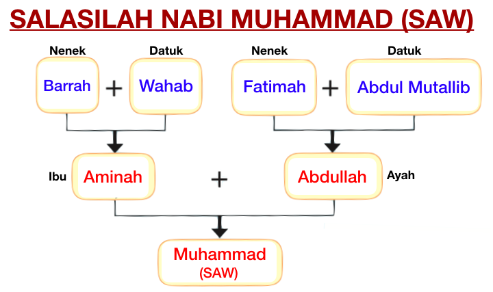 Kenali Ahli Keluarga Nabi Muhammad (SAW) - Asas | Quizizz