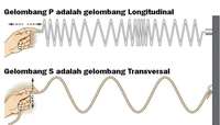 osilasi dan gelombang mekanik - Kelas 11 - Kuis