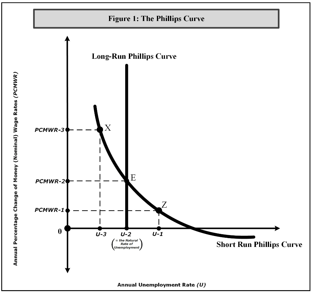 How to Graph Short-Run Phillips Curves: AP® Macroeconomics Review