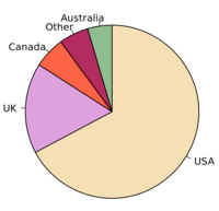 Bar Graphs - Year 10 - Quizizz