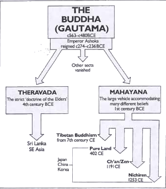origins of buddhism - Grade 11 - Quizizz