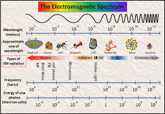 electromagnetic waves and interference - Year 8 - Quizizz