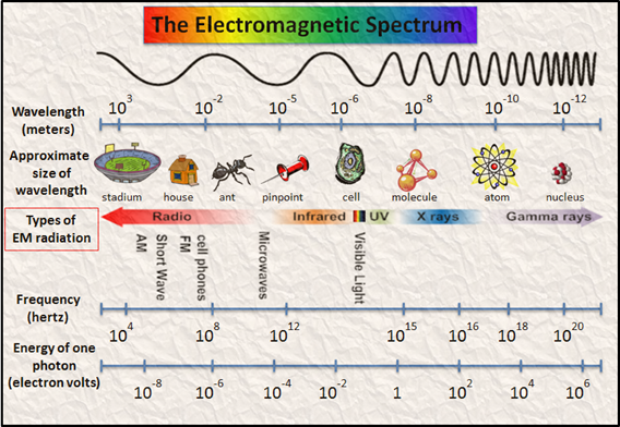 Electromagnetic Waves & Wave Behavior