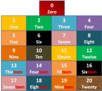 Counting Numbers 11-20 Flashcards - Quizizz