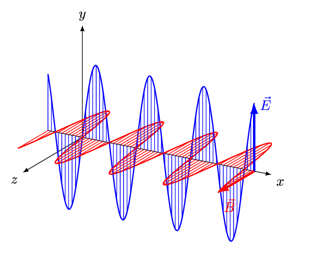 ondas eletromagnéticas e interferência - Série 10 - Questionário