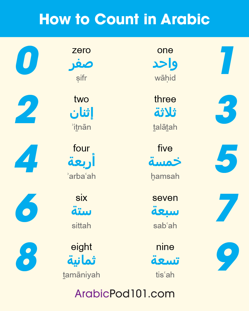 Numbers 0-10 - Class 5 - Quizizz