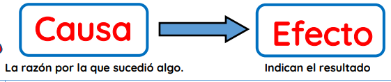 Causa y efecto - Grado 5 - Quizizz