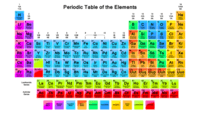 periodic table Flashcards - Quizizz