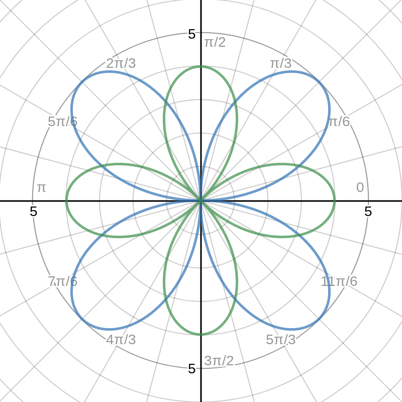 AFM - Unit Circle (sin, cos, tan) Level 1 Quiz - Quizizz