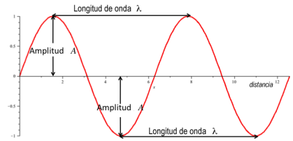 oscilaciones y ondas mecánicas - Grado 9 - Quizizz