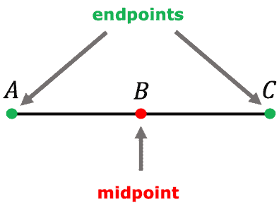 Lesson 3: Midpoint and Distance Formulas