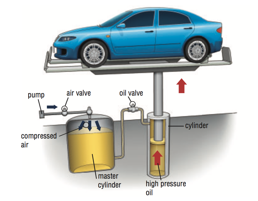 Science: Valves and the Power of Fluids