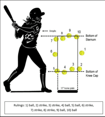 Slow Pitch Softball Strike Zone Diagram