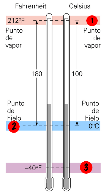 transferencia de calor y equilibrio térmico - Grado 12 - Quizizz