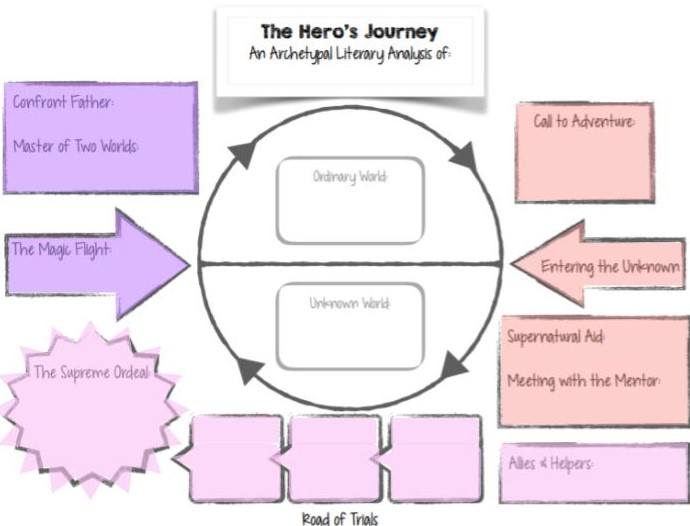 Percy Jackson's Hero's Journey Activity