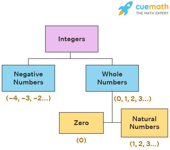 CBSE Mathematics Grade 7 Rational Numbers | Representation Of Rational ...