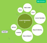 electric charge field and potential - Class 12 - Quizizz