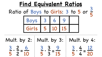 Ratios & Ratio Tables