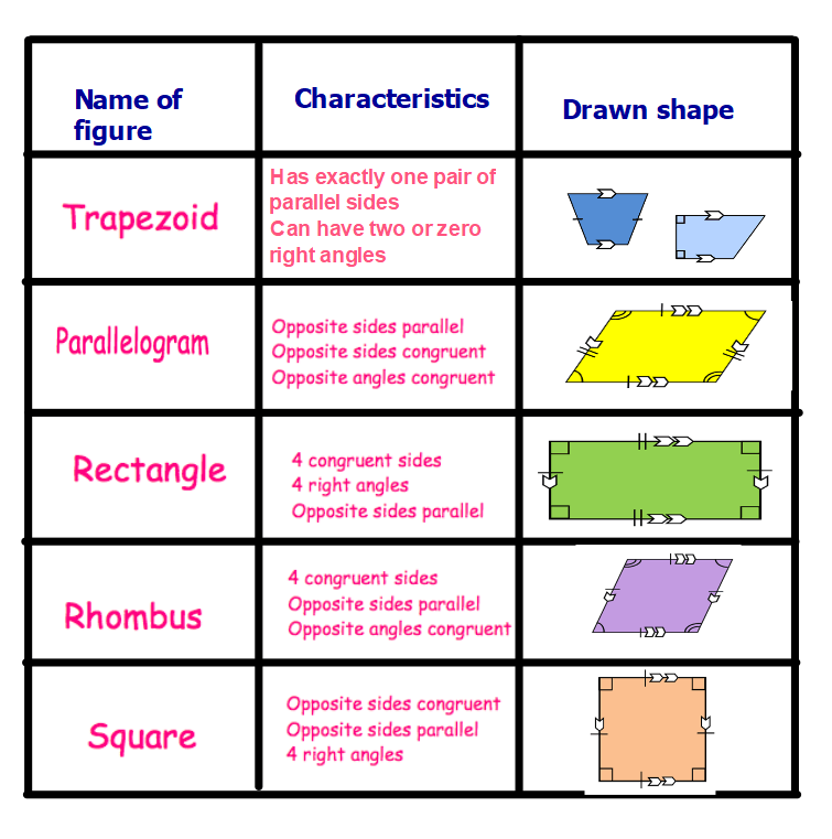 Lesson Classifying Quadrilaterals Mathematics Quizizz