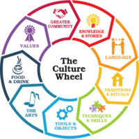 World Cultures Lesson 1 3 Culture Cultural Traits Quizizz