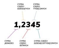 Identyfikowanie liczb trzycyfrowych - Klasa 4 - Quiz